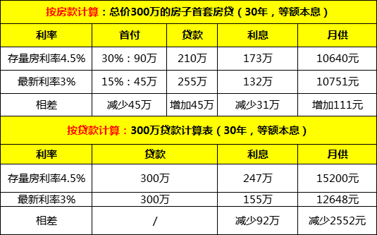 降低存量首套住房贷款利率，房地产市场将迎来新机遇？
