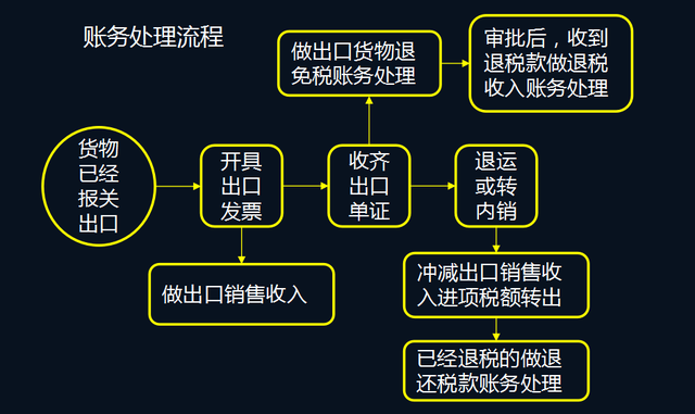 了解保税港区：销售货物退(免)税规定与主要功能
