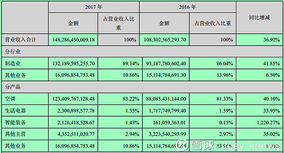 2017 年空调市场零售量零售额创新高，线上占比攀升，巨头份额仍集中