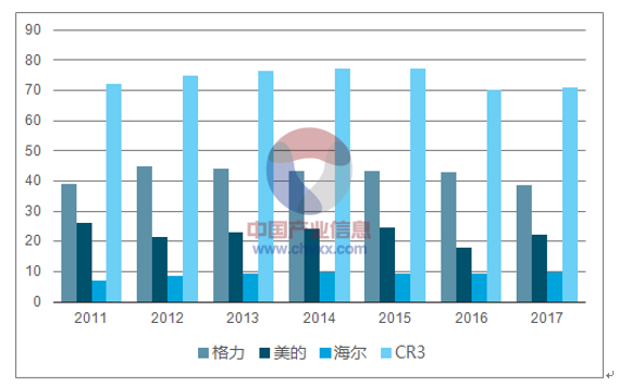 2017 年空调市场零售量零售额创新高，线上占比攀升，巨头份额仍集中
