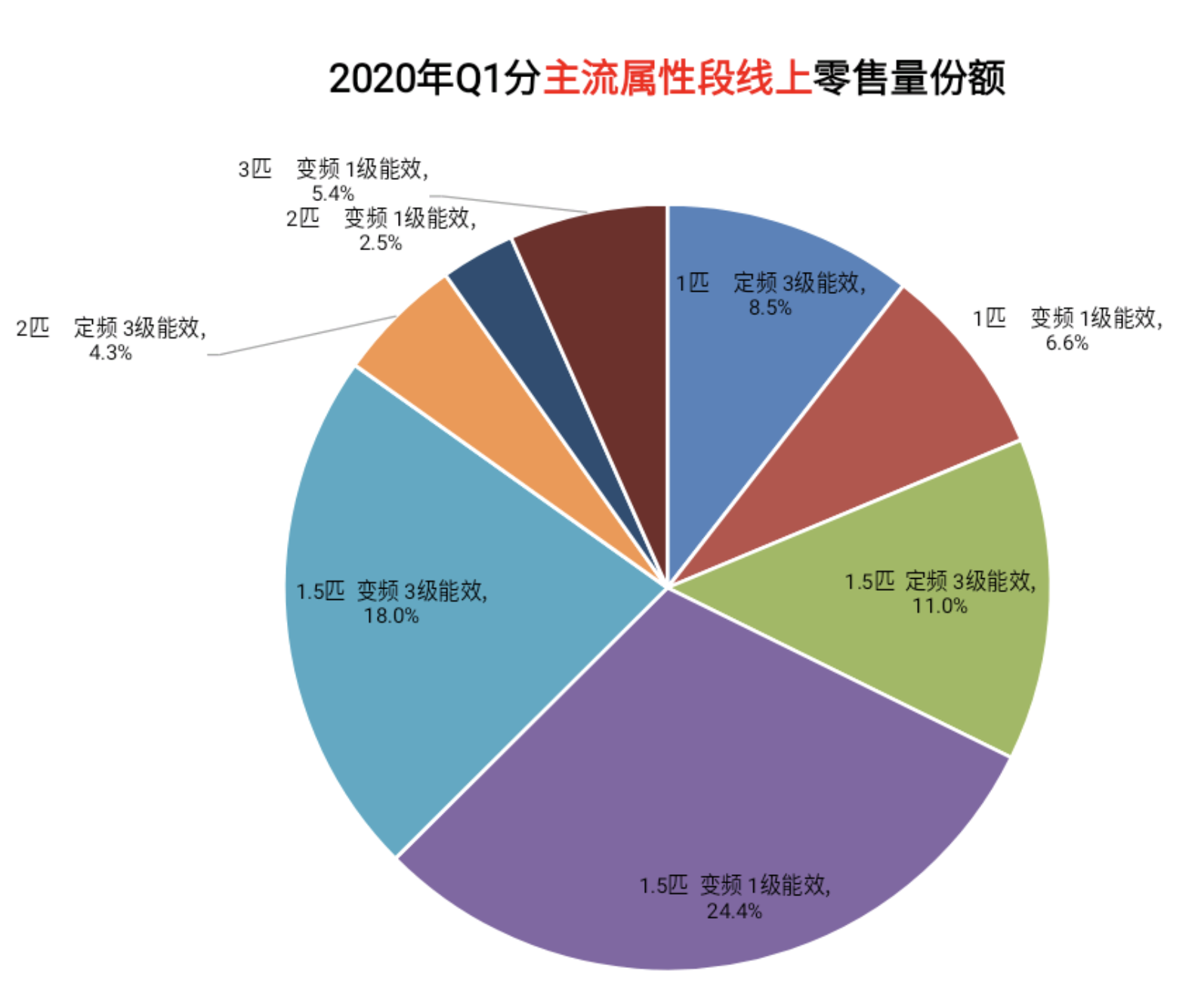 2017 年空调市场零售量零售额创新高，线上占比攀升，巨头份额仍集中