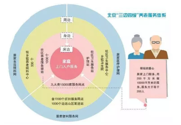 高端养老院费用高昂，一线城市和二线城市多见，与地区综合收入相关
