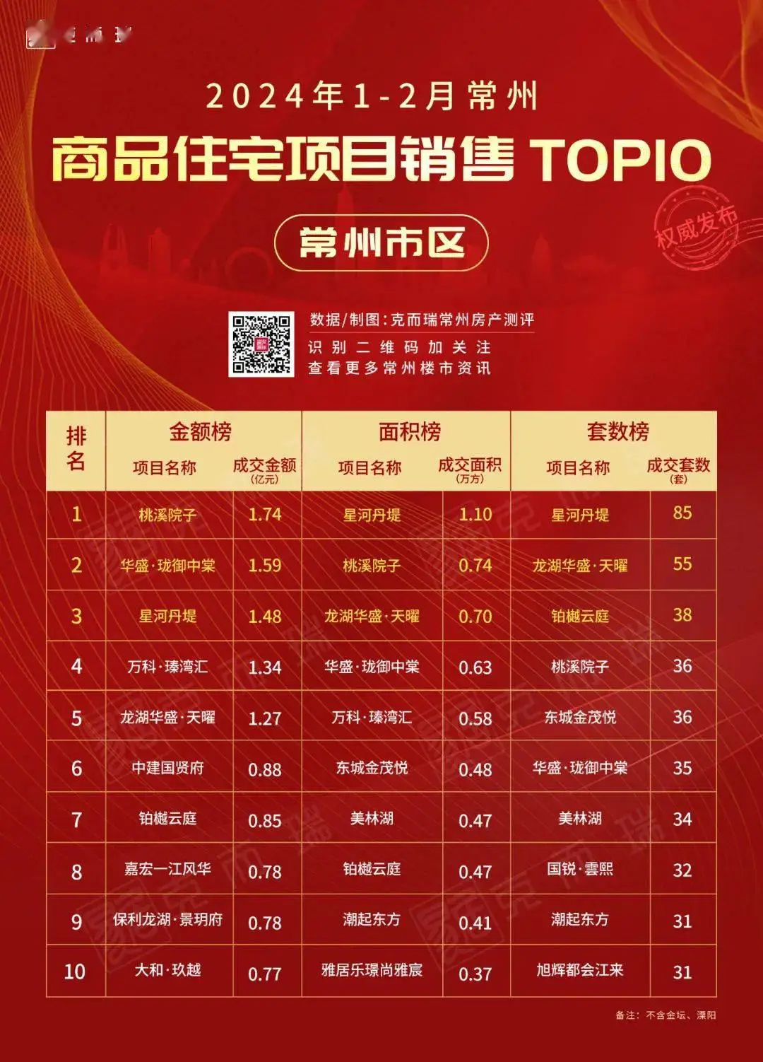 常州雅居乐星河湾 2014 年常州雅居乐星河湾降价风波，以价换量仍难挽楼市疲态