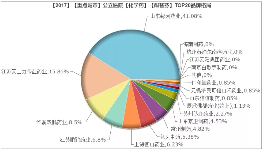 2025 年预计 90%仿制药、化学药、中成药市场重构，药企营销创新面临关键问题