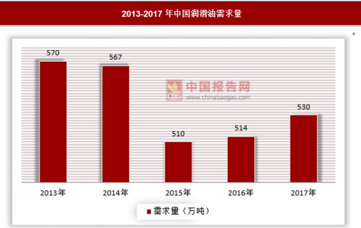 中国润滑油行业发展概况：与多行业息息相关，未来需求稳定增长
