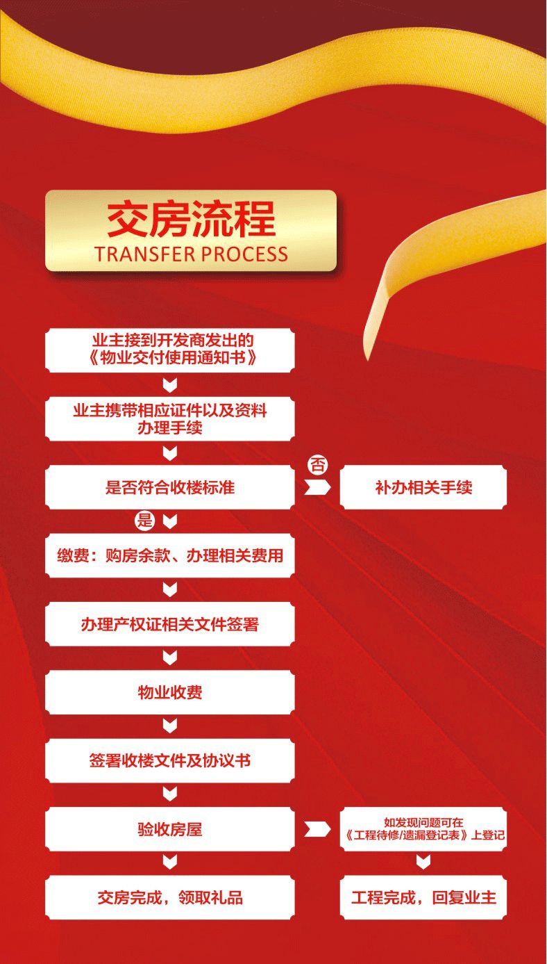 交房时遭遇各种费用，业主直呼头疼，是合理收费还是重复收费？