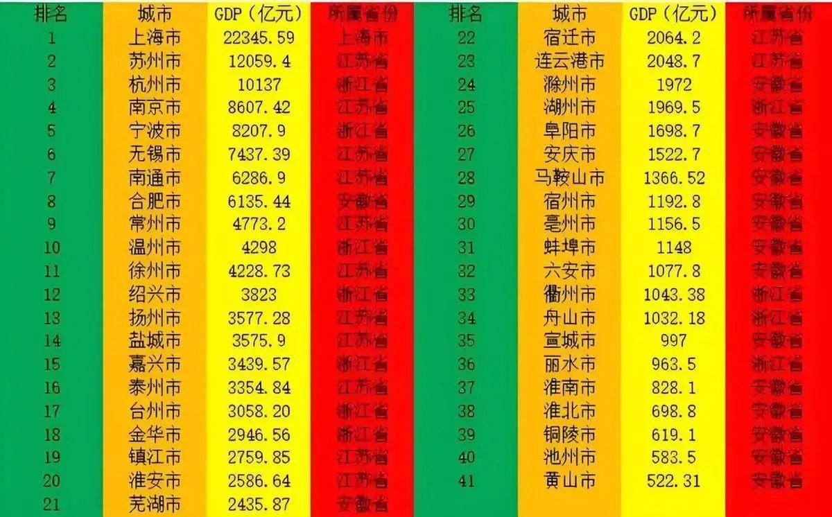 浙江第三城温州，经济体量在长三角城市群排名不佳，离万亿经济总量有差距